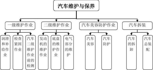 《汽车维护与保养》课程标准（2） 汽车保养与美容服务